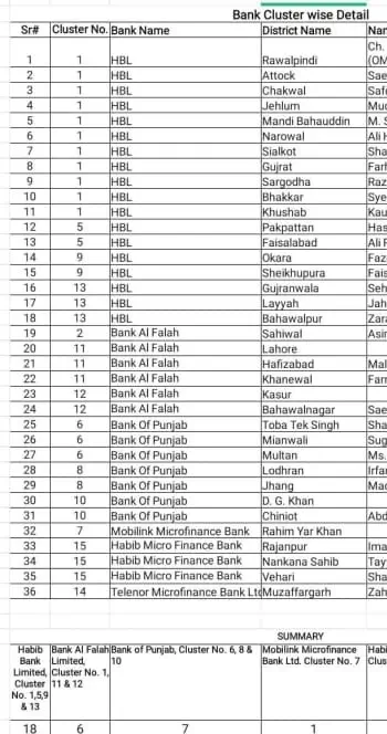 District Wise Details of Bank to Receive Benazir Kafaalat 10500 Payment